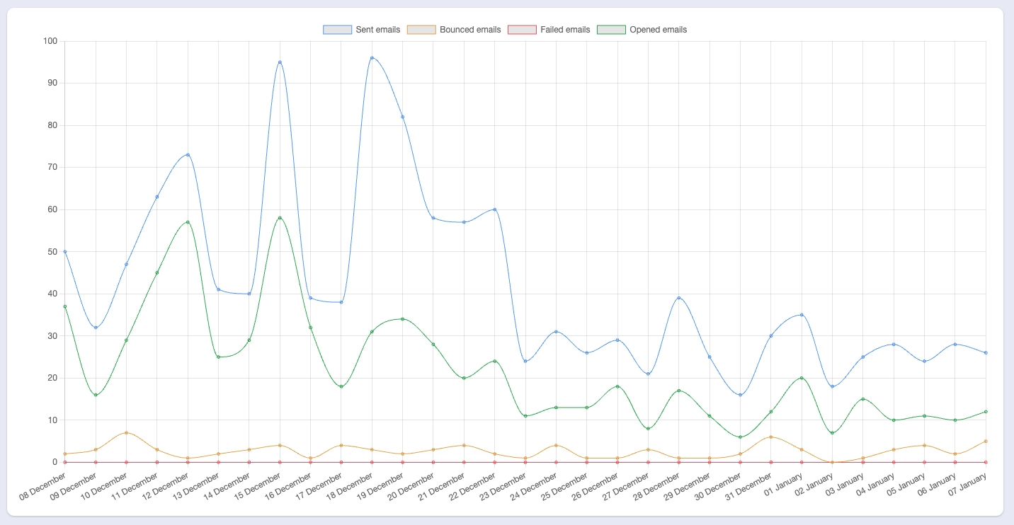 SendStreak Account overview chart